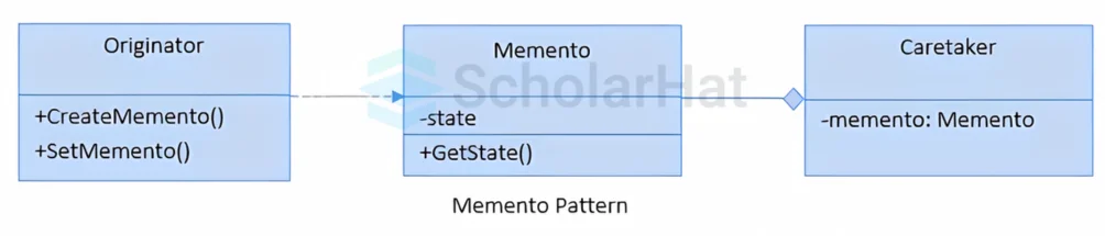 Memento Design Pattern - UML Diagram & Implementation